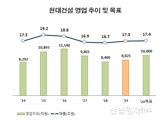 자료 : 현대건설 사업보고서, 단, 2019년 실적 및 2020년 목표는 공시자료.
