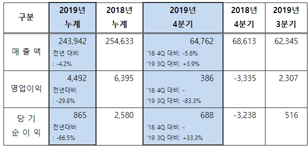 자료 : S-OIL 실적발표
