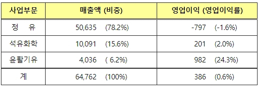 자료 : S-OIL 실적발표