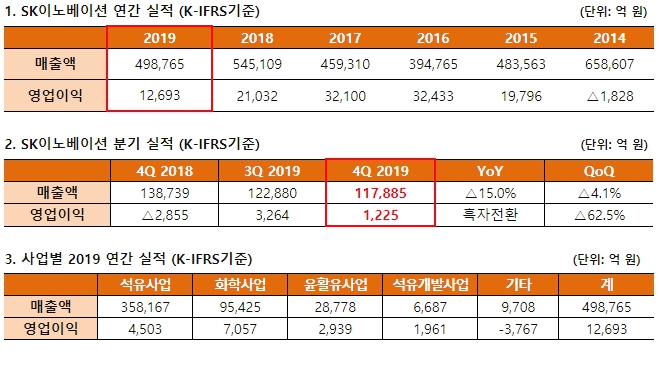 자료 : SK이노베이션 실적발표