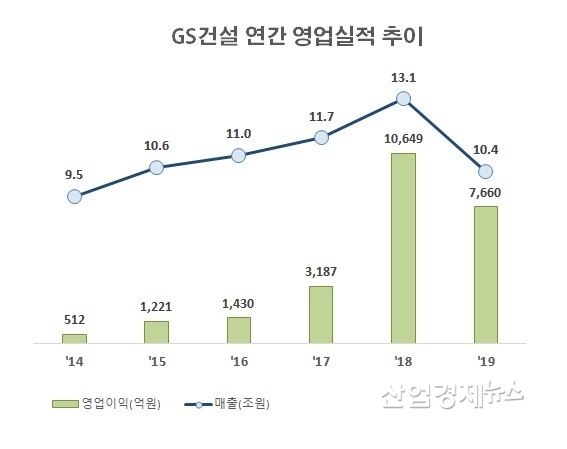 자료 : GS건설 사업보고서 및 잠정실적발표
