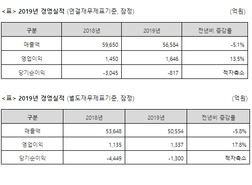 자료 : 동국제강 잠정실적 발표 자료