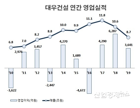 자료 : 대우건설 사업보고서. 단 2019년 실적은 잠정실적 공시