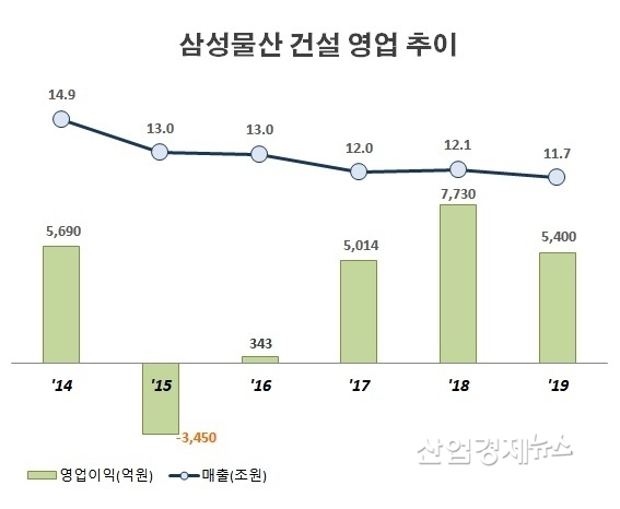 자료 : 삼성물산 IR실적발표 자료
