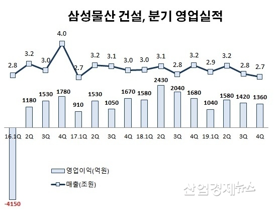 자료 : 삼성물산 IR실적발표