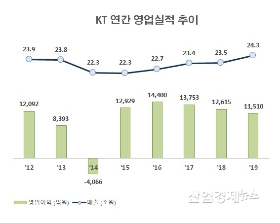 자료 : KT 사업보고서. 단, 2019년 실적은 잠정실적 발표