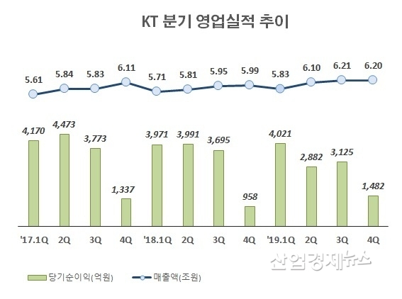 자료 : KT분기보고서. 단 2019년4분기 실적은 잠정실적 발표