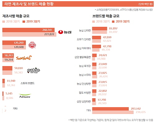 출처 : 한국농수산식품공사 식품산업통계 정보