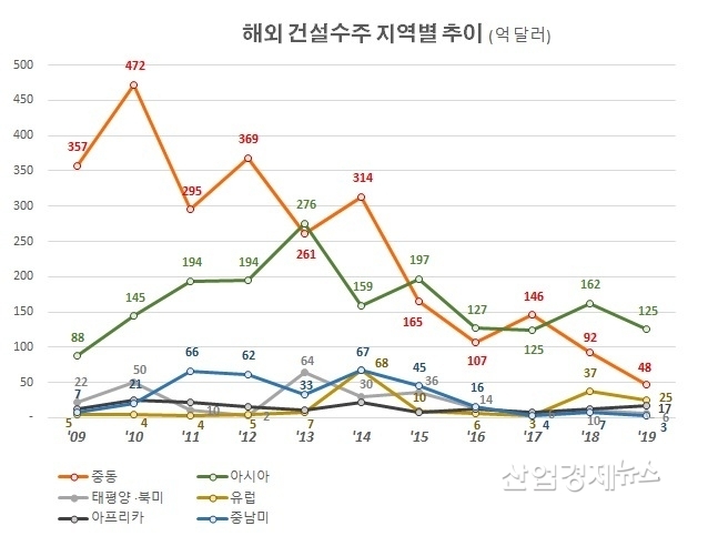 자료 : 해외건설협회 데이터 베이스