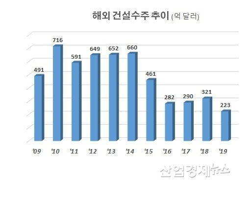 자료 : 해외건설협회 데이터 베이스