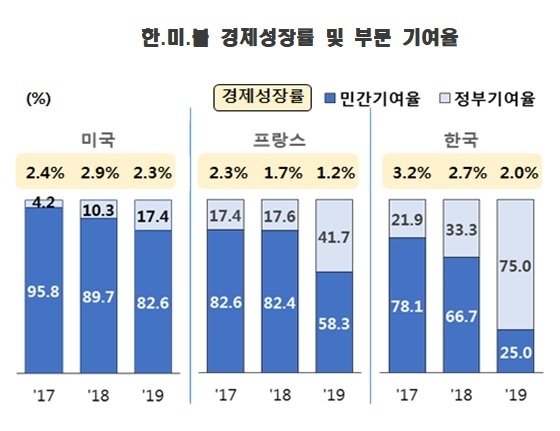 자료 : 한국경제연구원 (출처 : OECD). 국가이름 아래 숫자는 연간 경제성장률