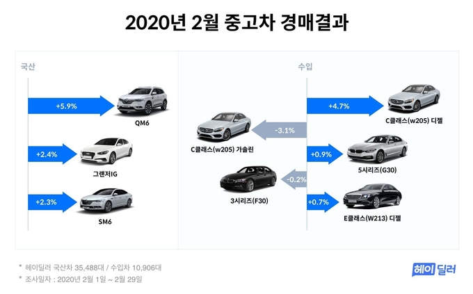 2월 중고차 시세 그래프. 대부분 차량의 시세가 상승한 것으로 나타났다. 그래프=헤이딜러