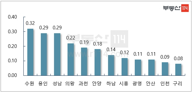 자료 : 부동산114