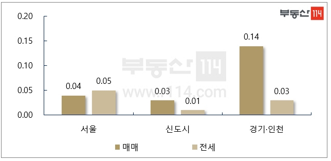 자료 : 부동산114