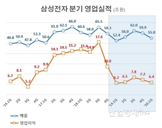 자료 : 삼성전자 분기보고서. 단 '20년1분기는 잠정실적 발표 수치