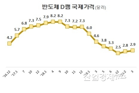 자료 : D램익스체인지