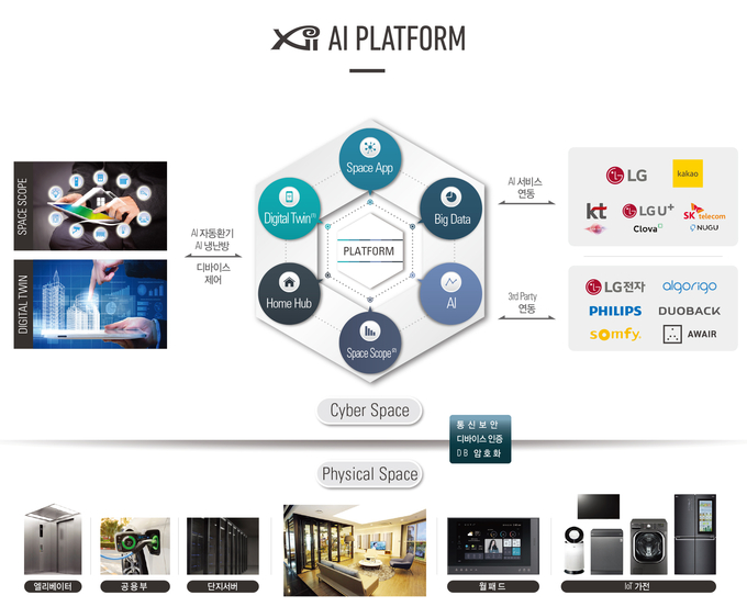 속초디오션자이에 적용되는 자이AI플랫폼 개념도. 자료=GS건설