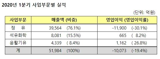 자료 : S-OIL 실적발표 보도자료