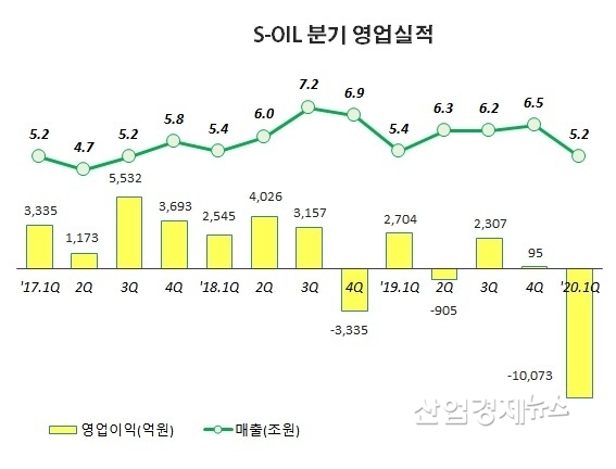 자료 : S-OIL 분기보고서 및 실적발표자료