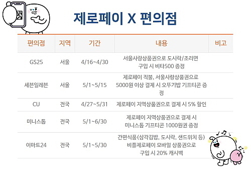 편의점별 행사 내용표...한국간편결제진흥원 제공