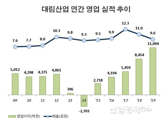 자료 : 대림산업 사업보고서