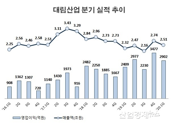 자료 : 대림산업 분기보고서 및 실적공시