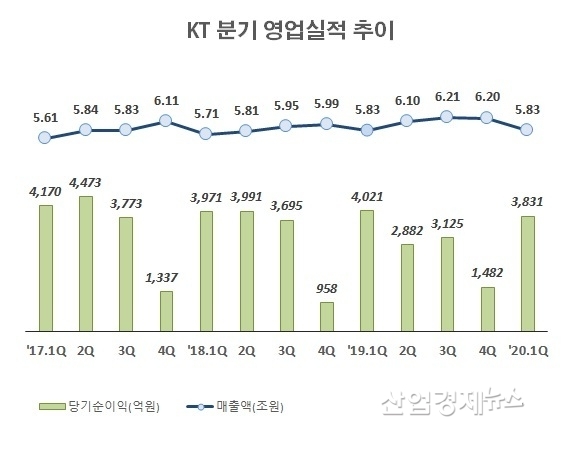 자료 : KT 각 분기보고서. 단 2020년 1분기 실적은 잠정발표 수치