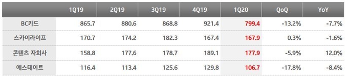 자료 : KT 2020년 1분기 사업실적보고