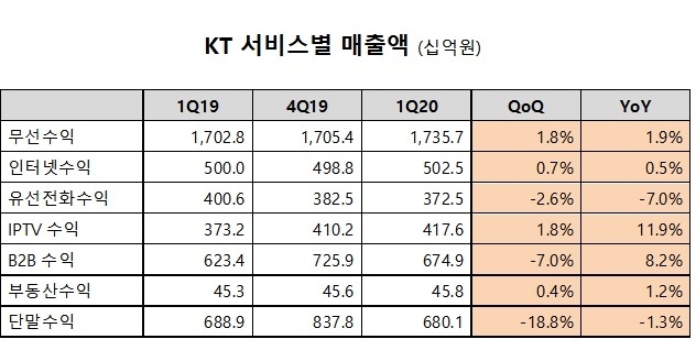 KT 별도 분기실적 기준. 자료 : KT 2020년 1분기 사업실적보고