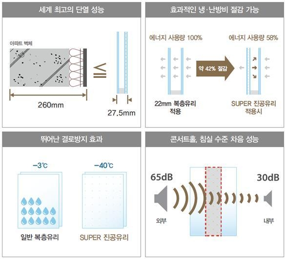 슈퍼 진공유리의 장점과 성능. 자료 : 대우건설