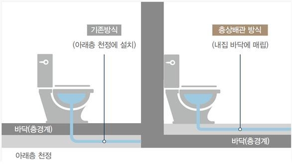 욕실 저소음 층상 배관. 자료 : 대우건설