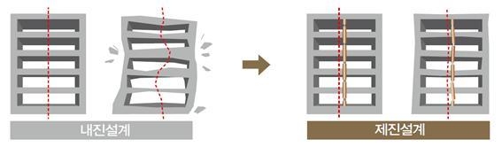 제진설계 원리. 자료 : 대우건설