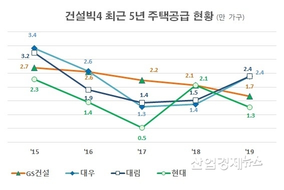 자료 : 키움증권 및 각 건설사