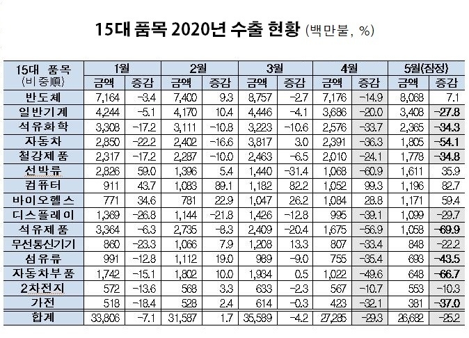 자료: 전국경제인연합회, 산업부 (5월 잠정치) 자료 분석