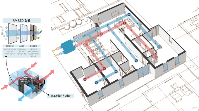 대림산업이 개발한 안티바이러스 환기시스템의 작동 개념도. 자료=대림산업