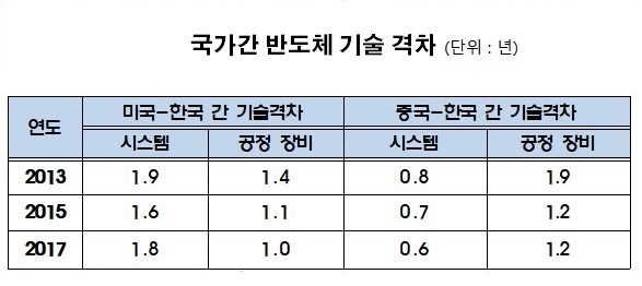자료 : 전경련, 산업기술수준조사(KEIT) 인용