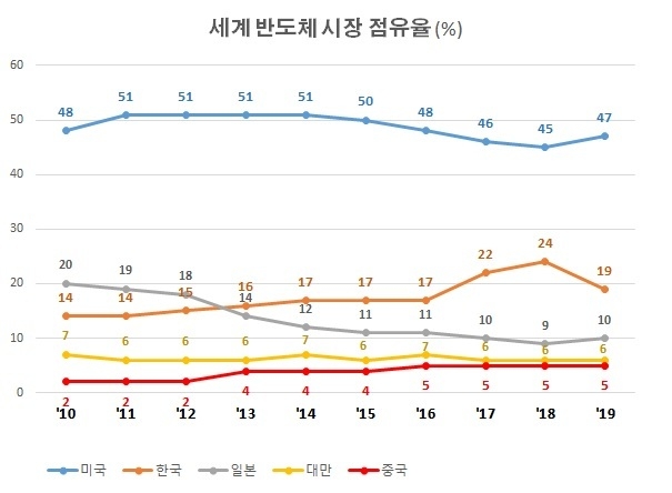 자료 : 전경련, IHS Markit, 미국반도체산업협회(SIA)자료 인용