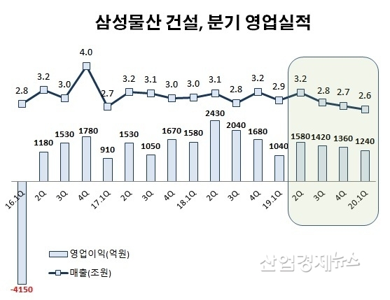 자료 : 삼성물산 사업보고서 및 실적발표자료