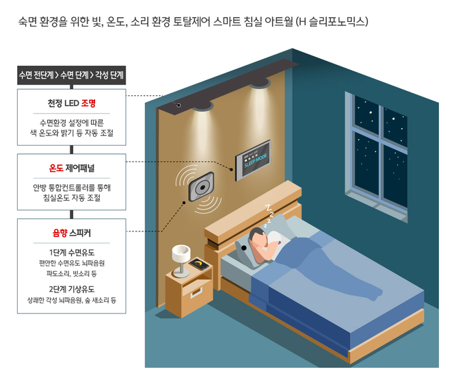 현대건설은 입주자의 숙면을 도와주는 'H 슬리포노믹스'를 개발했다. 자료=현대건설