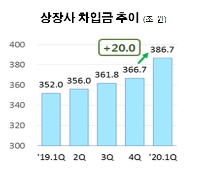 총 차입금 : 장단기차입금+사채.유동화채무+유동성장기부채+금융리스. 자료 : 한국경제연구원