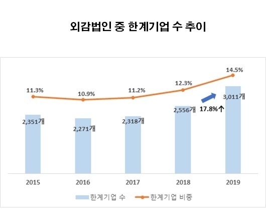 자료 : 한국경제연구원. KIS-Value DB 재무자료 존재기업 이용