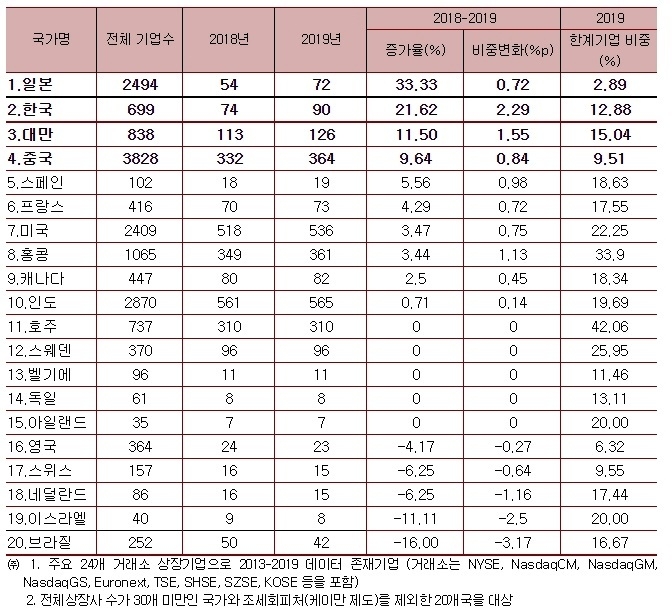 자료 : 한국경제연구원. S&P Capital IQ 이용하여 계산