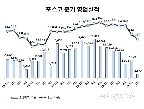 자료 : 포스코 분기보고서 및 잠정실적발표