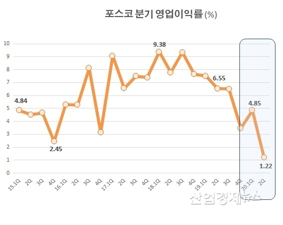 자료 : 포스코 분기보고서 및 잠정실적발표