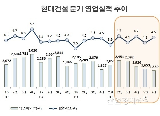 자료 : 현대건설 분기보고서 및 잠정실적발표