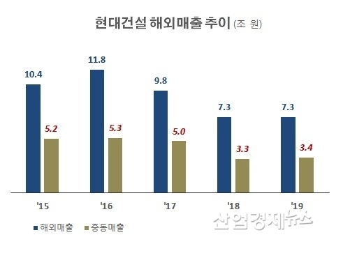 자료 : 현대건설 사업보고서
