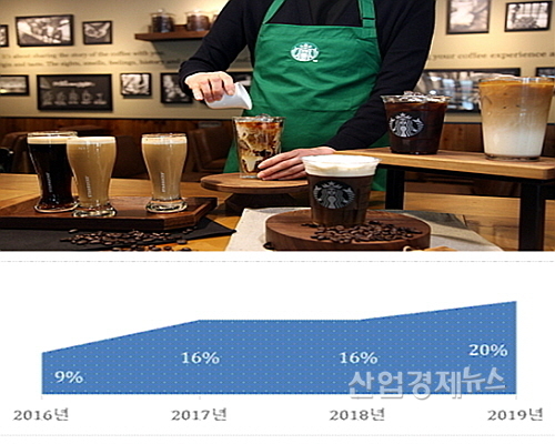 아이스 콜드브루 제조 모습(위)과 판매 점유율 추이(아래)...스타벅스 제공