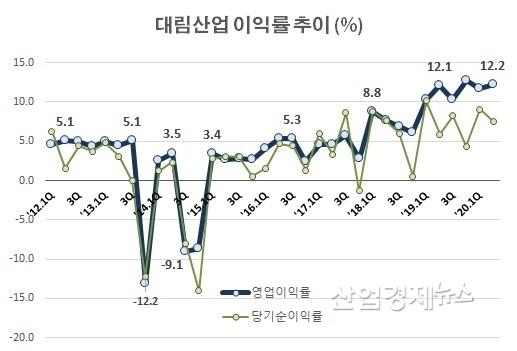 자료 : 대림산업 각 분기보고서 및 실적발표자료