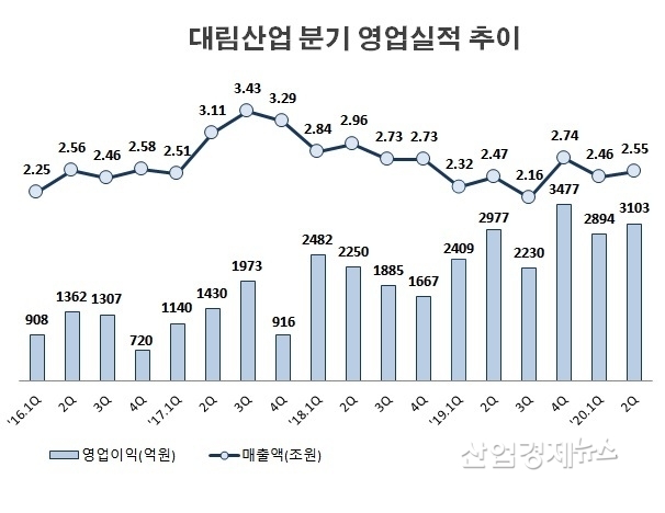 자료 : 대림산업 각 분기보고서 및 잠정실적발표