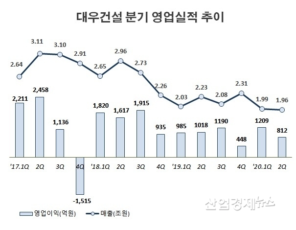 자료 : 대우건설 분기보고서 및 실적발표자료